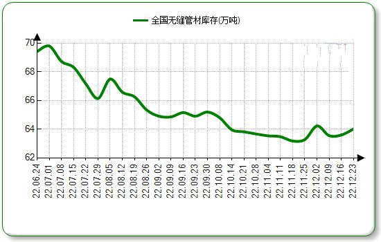 崇明无缝钢管本周国内市场价格微涨