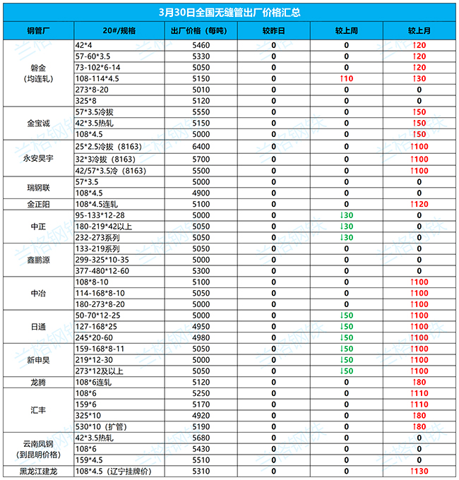 崇明无缝钢管3月30日全国厂家价格汇总